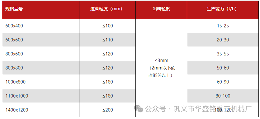 水泥 石膏粉碎用華盛銘哪種粉碎機更好用？型號有哪些